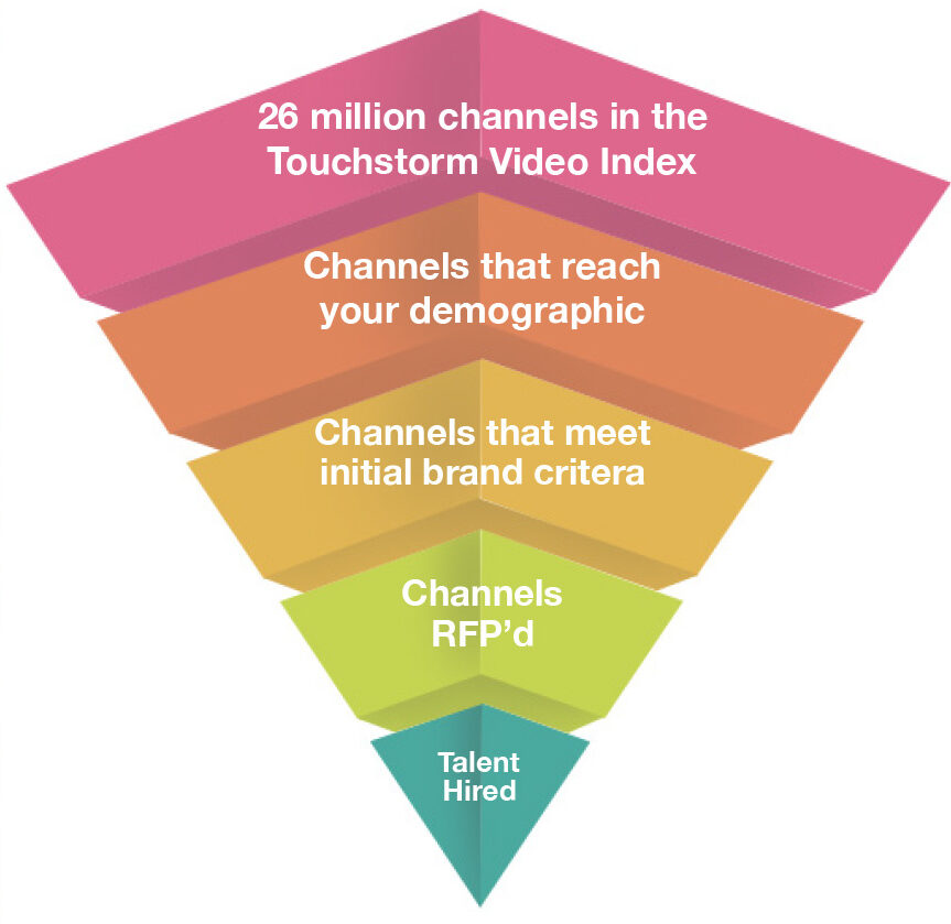 Inverted pyramid showing Touchstorm's Youtube influencer marketing process. Discover the right roster of influencers for your campaign with our VideoAmigo software