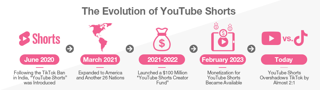 The Evolution of YouTube Shorts