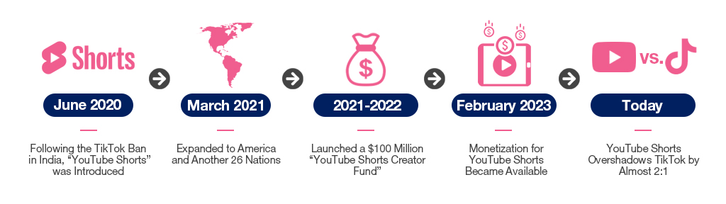 youtube shorts case study