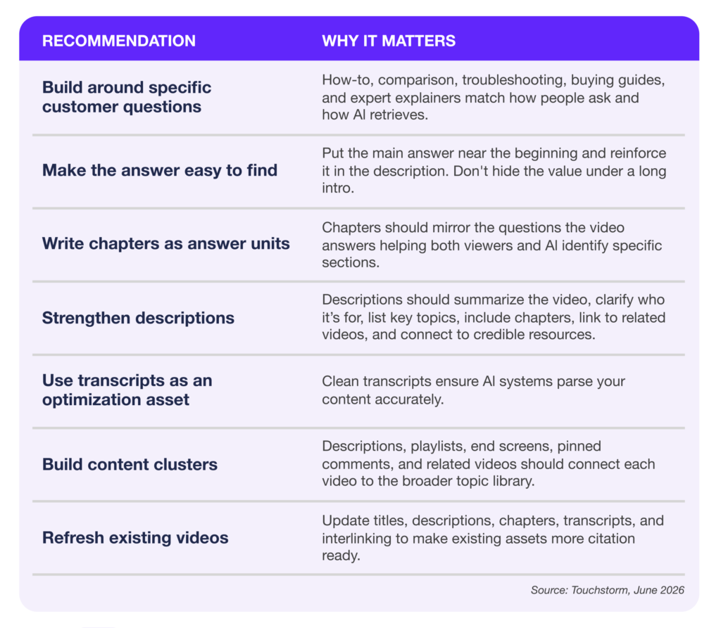 Blue recommendation table from Touchstorm listing six YouTube optimization strategies for AI citation: build around specific customer questions, make the answer easy to find, write chapters as answer units, strengthen descriptions, use transcripts as an option extender, build content clusters, and refresh nodding videos - each paired with the reason why it matters