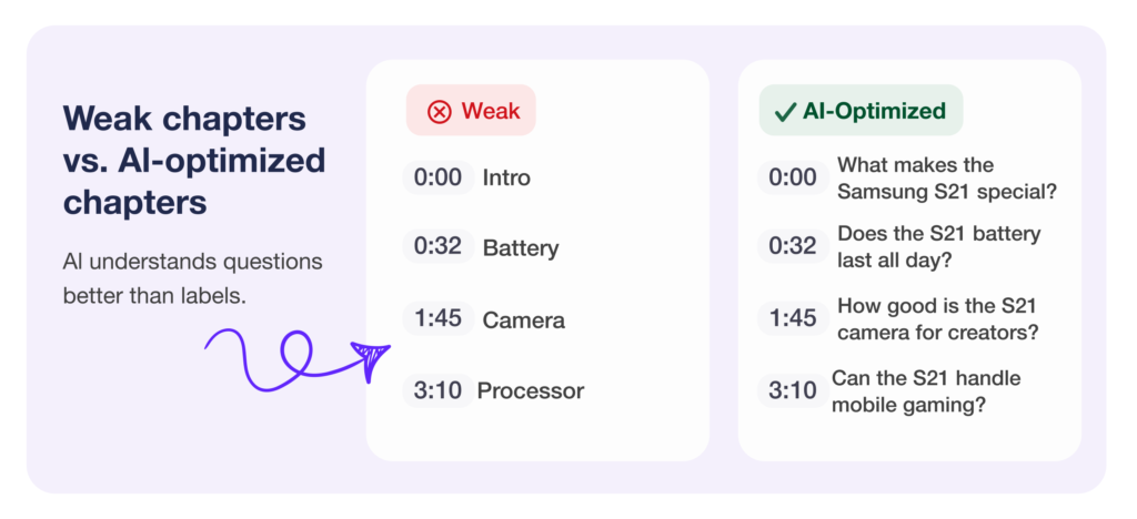 Side-by-side comparison table showing weak YouTube chapter titles (Intro, Battery, Current, Processor) versus AI-optimized chapter titles that answer specific customer questions like "What makes the Samsung S21 special?" and "Can the S21 handle mobile gaming?"
