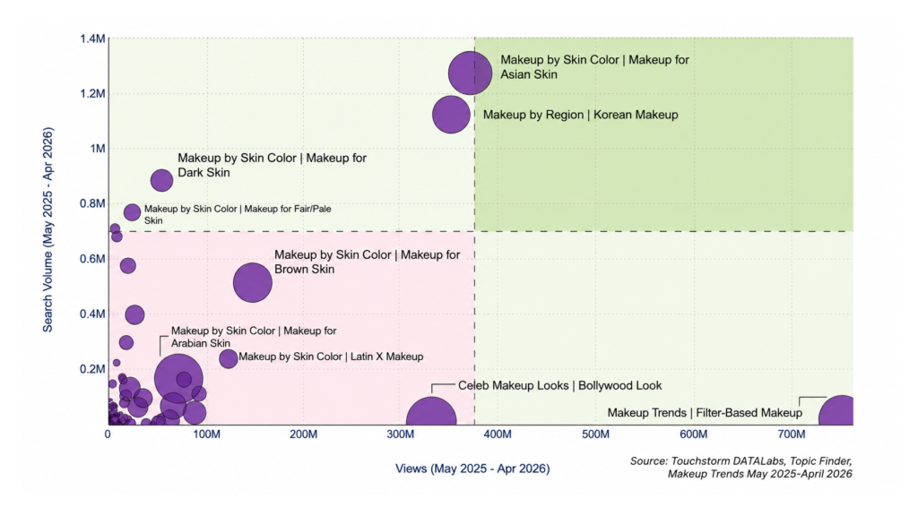 Touchstorm Topic Finder bubble chart comparing YouTube views and search volume for makeup topics, highlighting high-demand opportunities