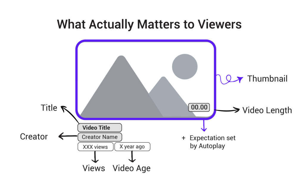 YouTube Content Performance Chart
