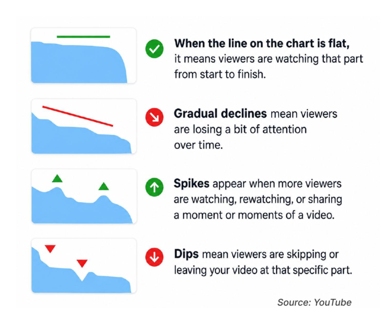 Four YouTube view patterns showing rising, declining and changing video performance