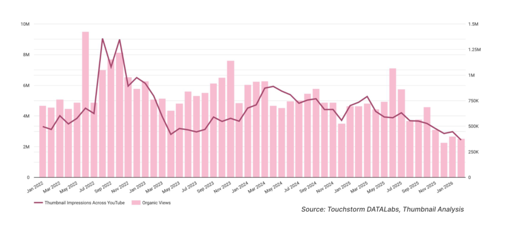 YouTube impressions and distribution performance over time