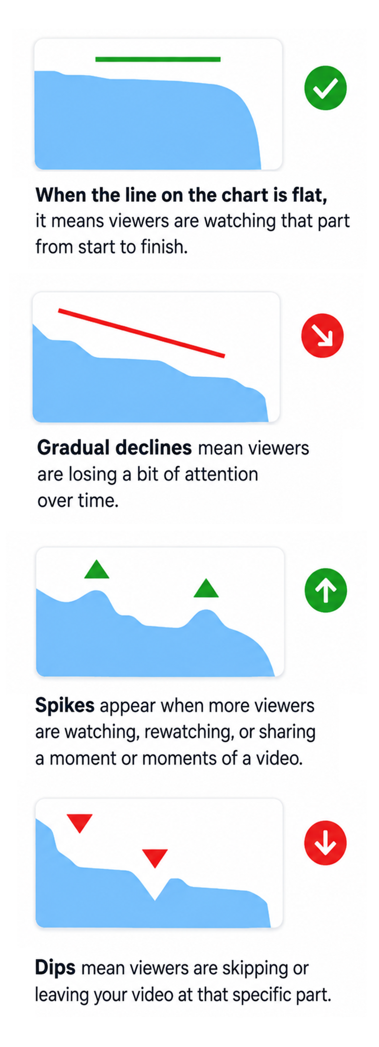 Four YouTube view patterns showing rising, declining and changing video performance