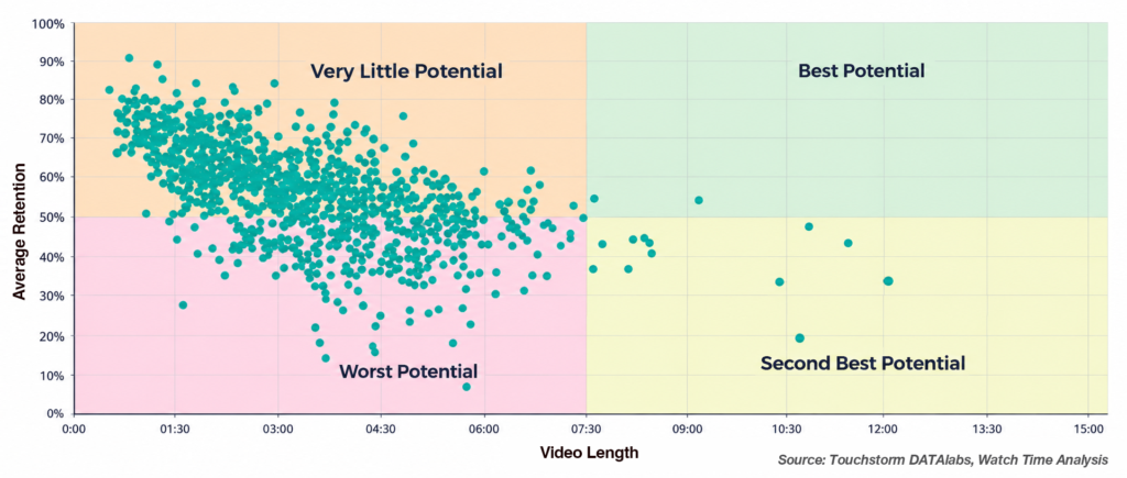 YouTube search volume versus view volume opportunity chart