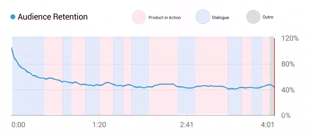 YouTube performance trend line chart over time